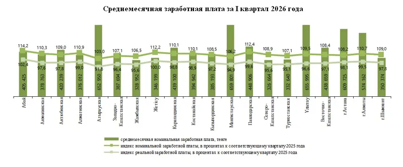 среднемесячная заработная плата за первый квартал 2026 года, фото - Новости Zakon.kz от 13.05.2026 12:01