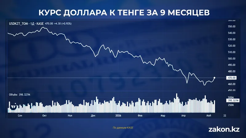 курс доллара, фото - Новости Zakon.kz от 14.05.2026 10:59
