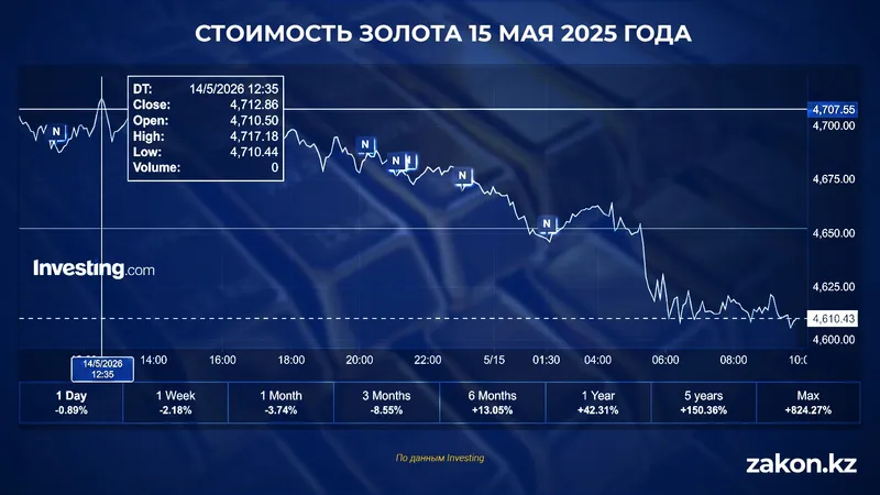 золото , фото - Новости Zakon.kz от 15.05.2026 11:24