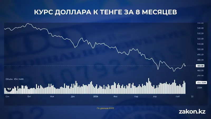 курс доллара, фото - Новости Zakon.kz от 18.05.2026 16:41