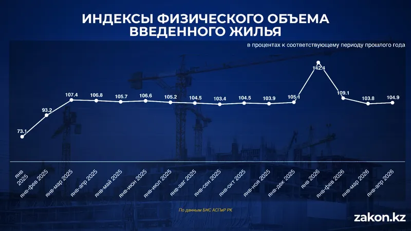 строительство, фото - Новости Zakon.kz от 19.05.2026 11:43