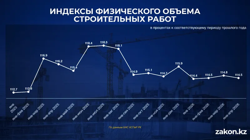 строительство, фото - Новости Zakon.kz от 19.05.2026 11:43