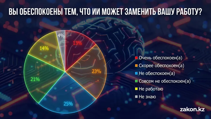 Вы обеспокоены тем, что искусственный интеллект может лишить Вас рабочего места?, фото - Новости Zakon.kz от 20.05.2026 18:16
