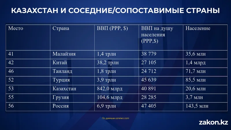 рейтинг стран, фото - Новости Zakon.kz от 20.05.2026 10:51