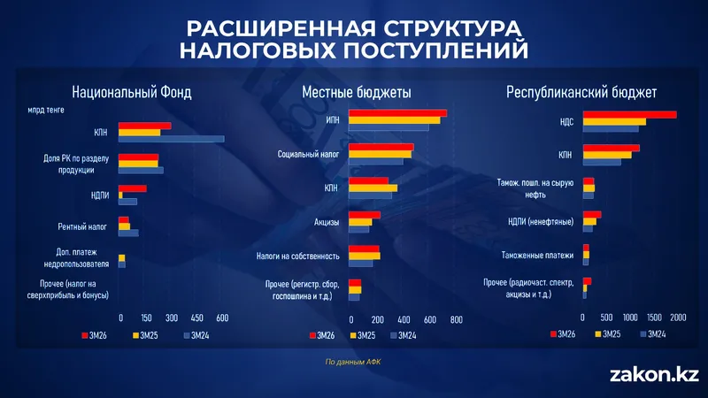 таблица экономика, фото - Новости Zakon.kz от 21.05.2026 15:08