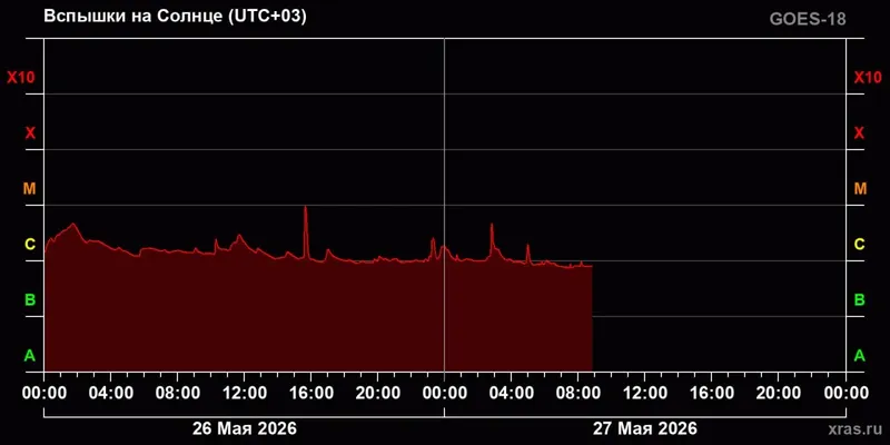 Инфографика вспышек на Солнце, изучение космоса, фото - Новости Zakon.kz от 27.05.2026 13:29