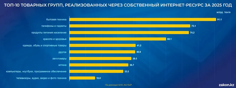 интернет-торговля, фото - Новости Zakon.kz от 28.05.2026 16:09
