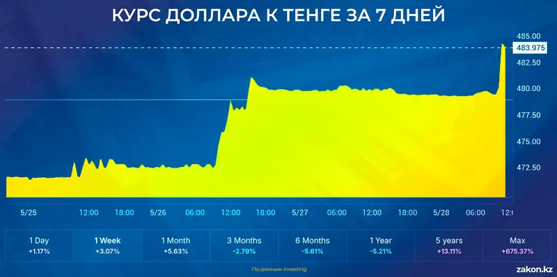 курс доллара, фото - Новости Zakon.kz от 28.05.2026 12:33