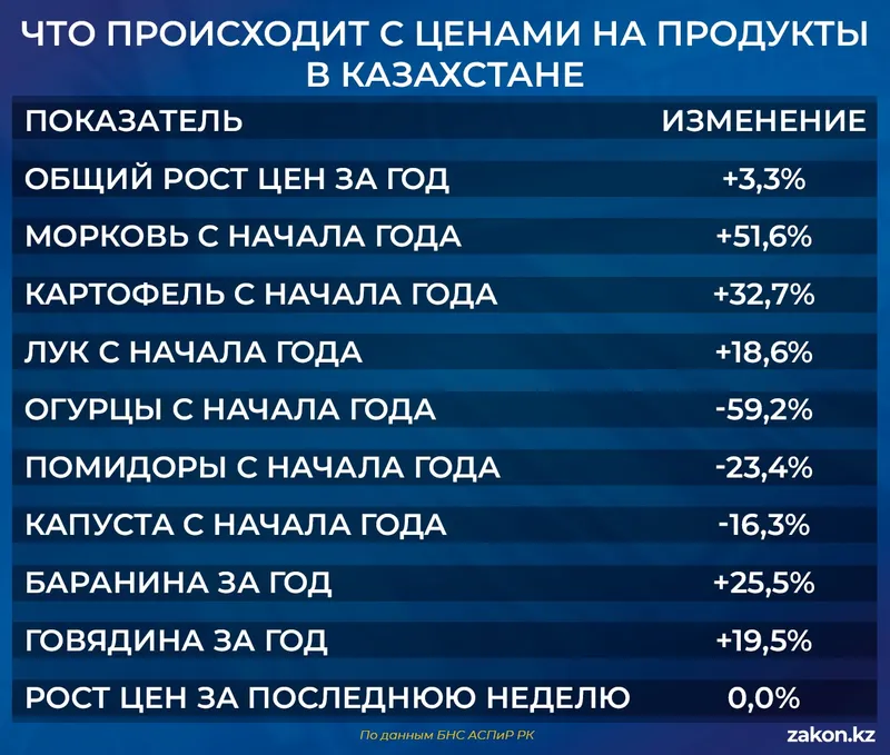 таблица экономика и финансы, фото - Новости Zakon.kz от 29.05.2026 15:59
