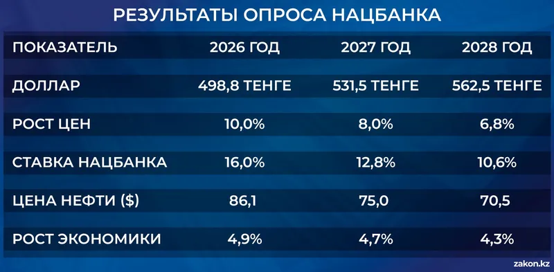 таблица экономика и финансы, фото - Новости Zakon.kz от 29.05.2026 10:44