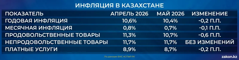 инфляция, фото - Новости Zakon.kz от 01.06.2026 14:08