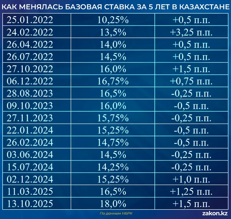 базовая ставка, фото - Новости Zakon.kz от 01.06.2026 11:02