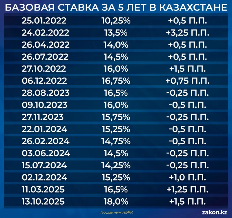 ставка, фото - Новости Zakon.kz от 01.06.2026 11:02