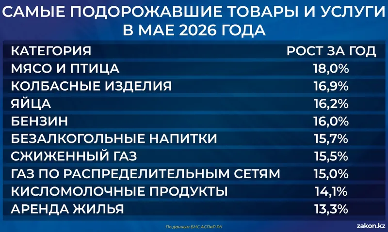инфляция, фото - Новости Zakon.kz от 01.06.2026 14:08