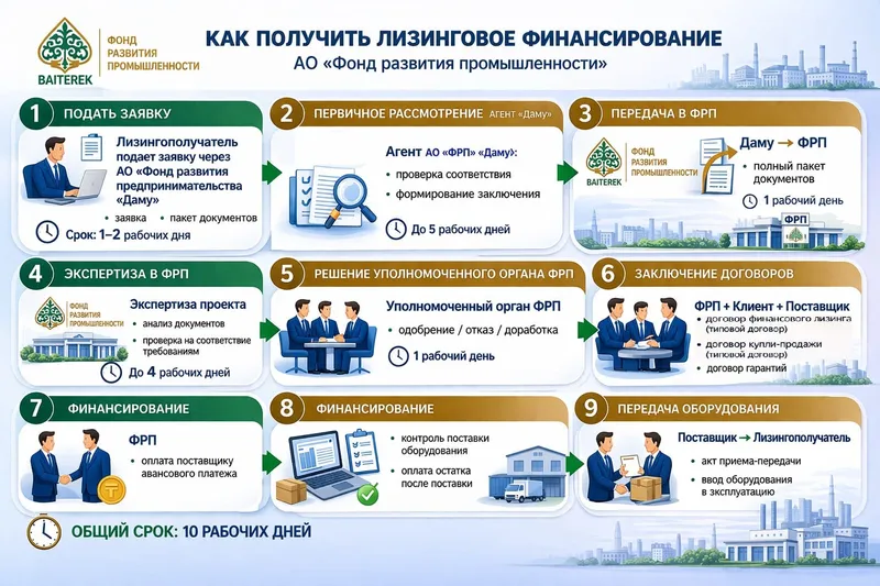ФРП продолжает программу лизингового финансирования для предприятий МСБ, фото - Новости Zakon.kz от 02.06.2026 09:00