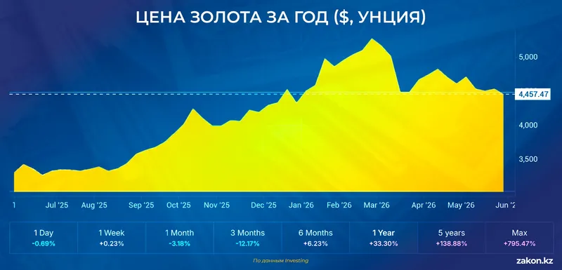 золото , фото - Новости Zakon.kz от 03.06.2026 16:37
