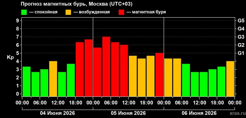 прогноз магнитных бурь, фото - Новости Zakon.kz от 04.06.2026 17:54