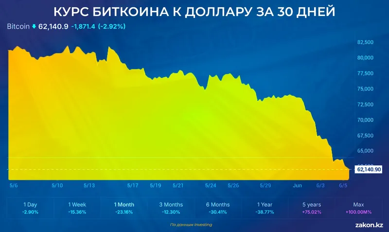 биткоин, фото - Новости Zakon.kz от 05.06.2026 11:39