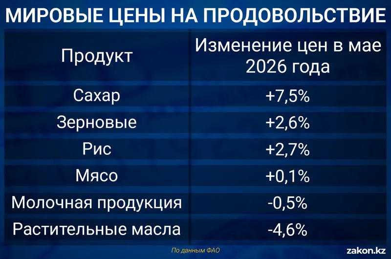 цены еда, фото - Новости Zakon.kz от 08.06.2026 15:25
