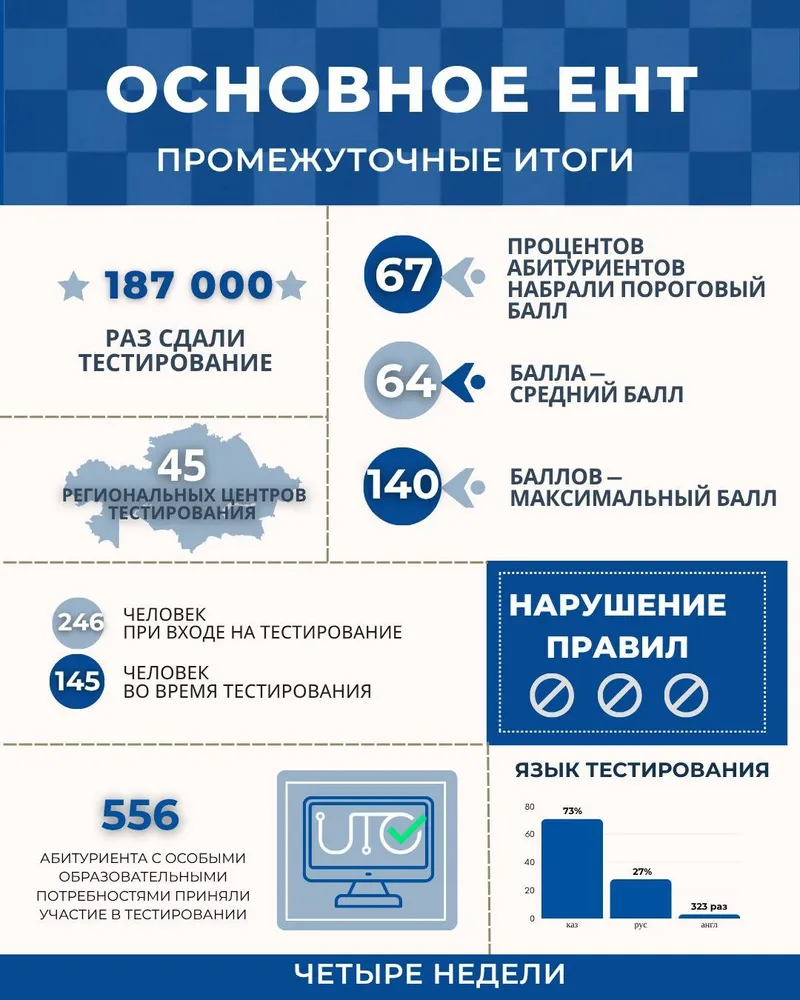 инфографика, фото - Новости Zakon.kz от 08.06.2026 15:58