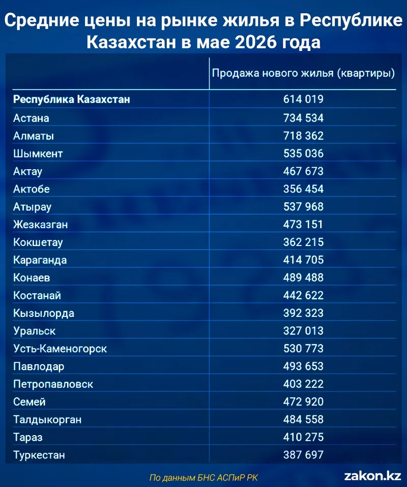 таблица экономика и финансы, фото - Новости Zakon.kz от 09.06.2026 14:14