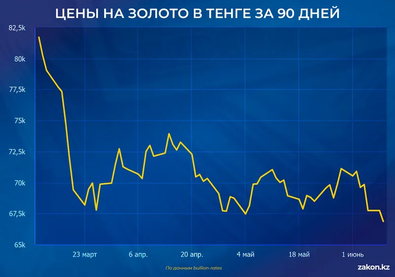 золото, фото - Новости Zakon.kz от 10.06.2026 11:23
