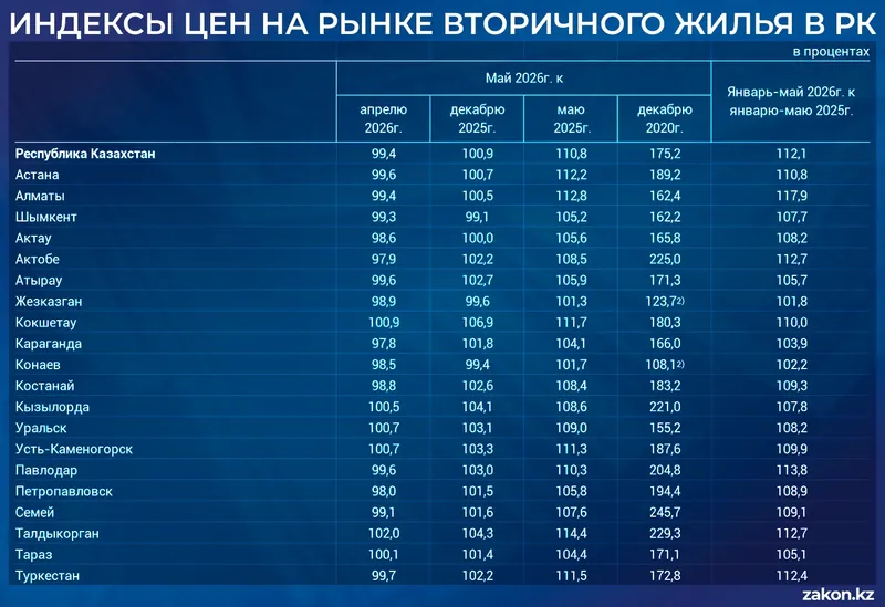 таблица экономика и финансы, фото - Новости Zakon.kz от 10.06.2026 12:29