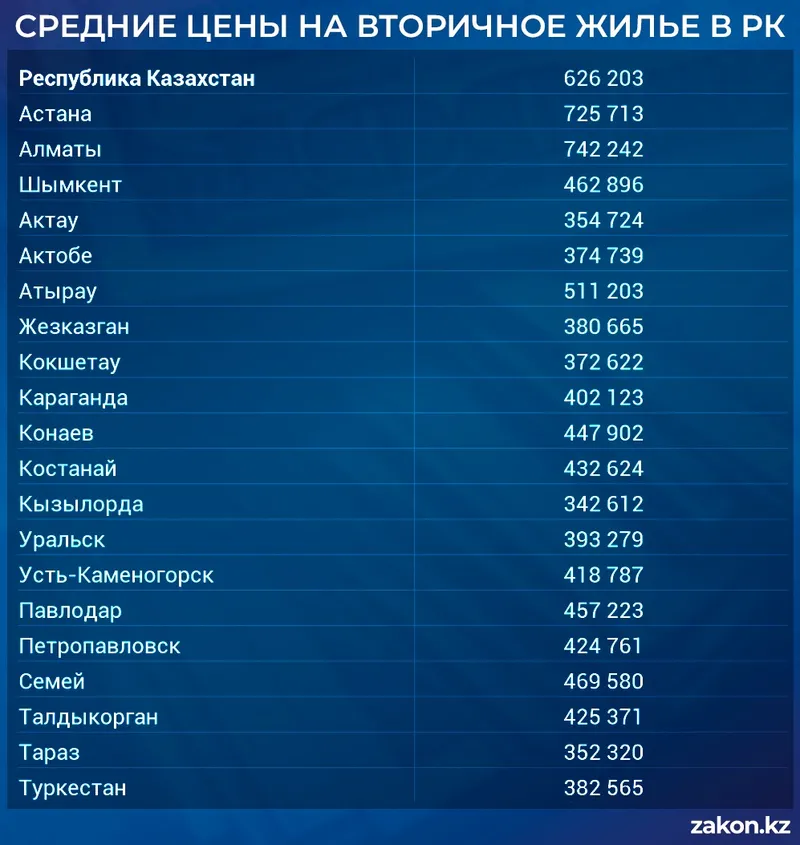 цены жилье, фото - Новости Zakon.kz от 10.06.2026 12:29