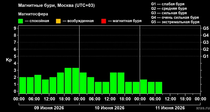 инфографика, магнитные бури, фото - Новости Zakon.kz от 11.06.2026 11:38