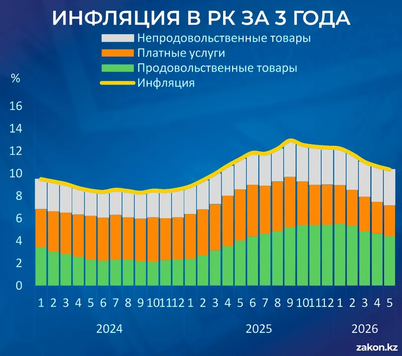 Инфляция в Казахстане, фото - Новости Zakon.kz от 11.06.2026 15:23