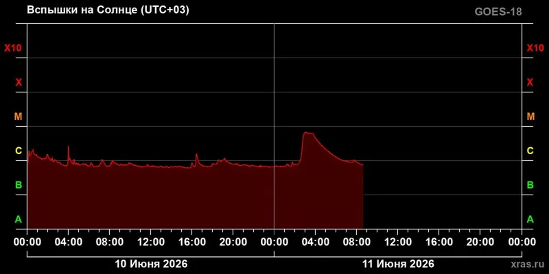 инфографика, вспышки на Солнце, фото - Новости Zakon.kz от 11.06.2026 11:38