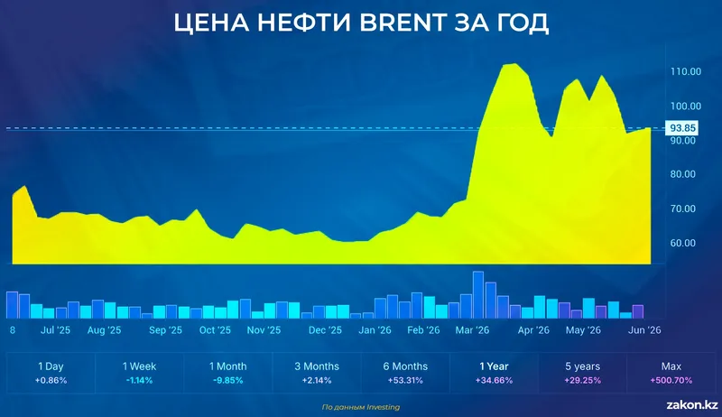 цены нефть, фото - Новости Zakon.kz от 11.06.2026 12:56