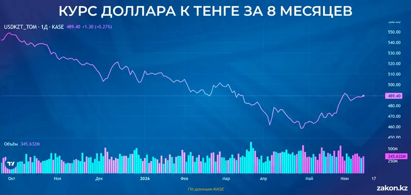 курс доллара, фото - Новости Zakon.kz от 15.06.2026 12:49