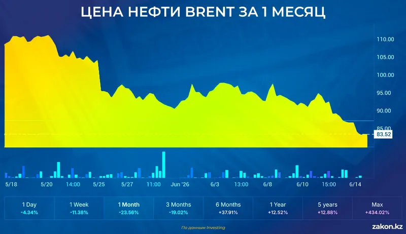 нефть цена, фото - Новости Zakon.kz от 15.06.2026 11:41