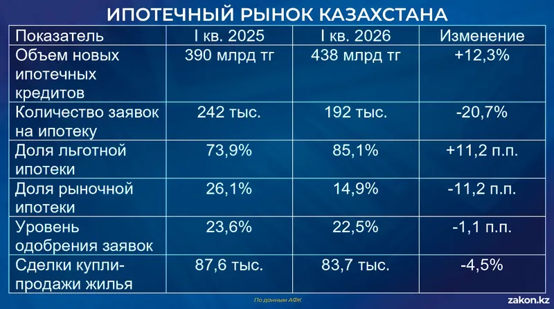 таблица недвижимость, фото - Новости Zakon.kz от 17.06.2026 12:01