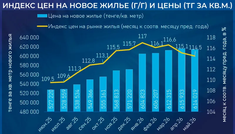цены на жилье, фото - Новости Zakon.kz от 18.06.2026 11:42