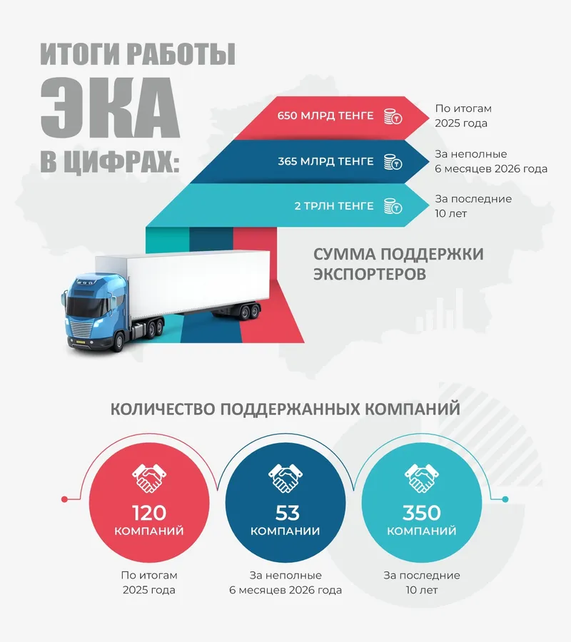 ЭКА, производство, фото - Новости Zakon.kz от 22.06.2026 15:30