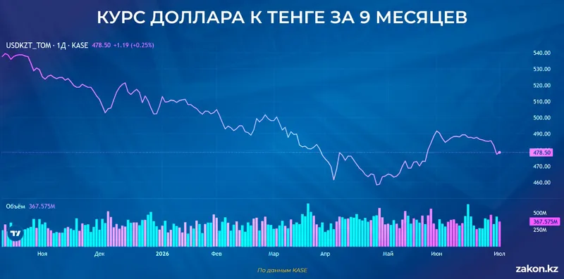 курс доллара, фото - Новости Zakon.kz от 02.07.2026 11:55