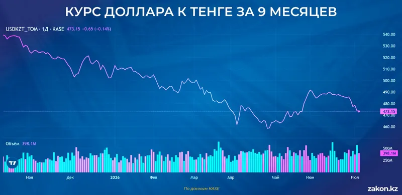 курс доллара, фото - Новости Zakon.kz от 07.07.2026 10:34