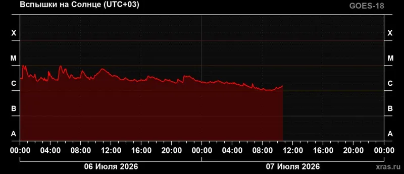 инфографика, вспышки на Солнце, фото - Новости Zakon.kz от 07.07.2026 13:33
