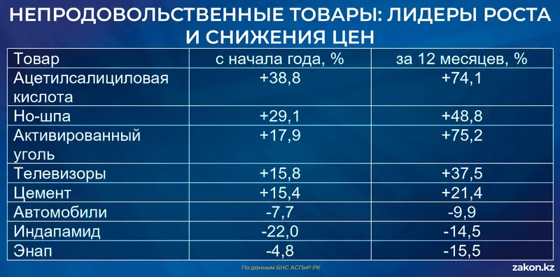 инфляция в РК, фото - Новости Zakon.kz от 08.07.2026 16:48
