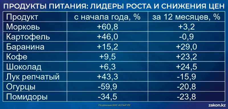 инфляция в РК, фото - Новости Zakon.kz от 08.07.2026 16:48