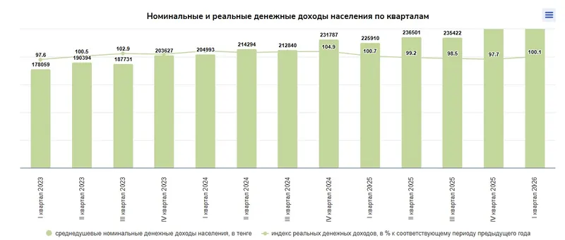 доходы населения, фото - Новости Zakon.kz от 09.07.2026 17:26
