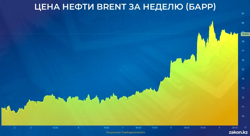 нефть, фото - Новости Zakon.kz от 09.07.2026 11:42