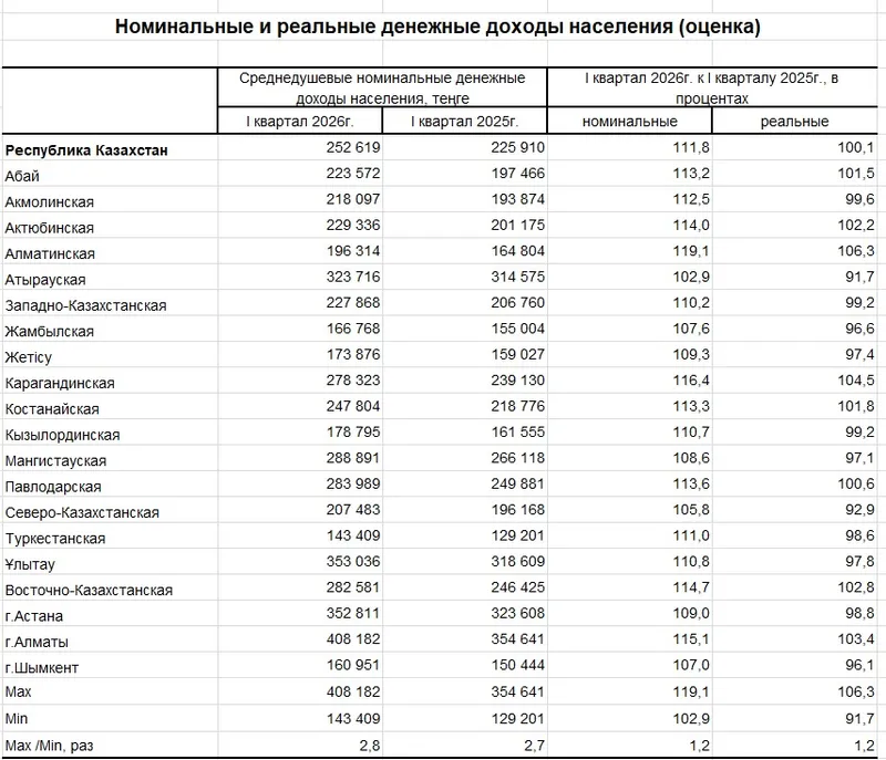 доходы населения, фото - Новости Zakon.kz от 09.07.2026 17:26
