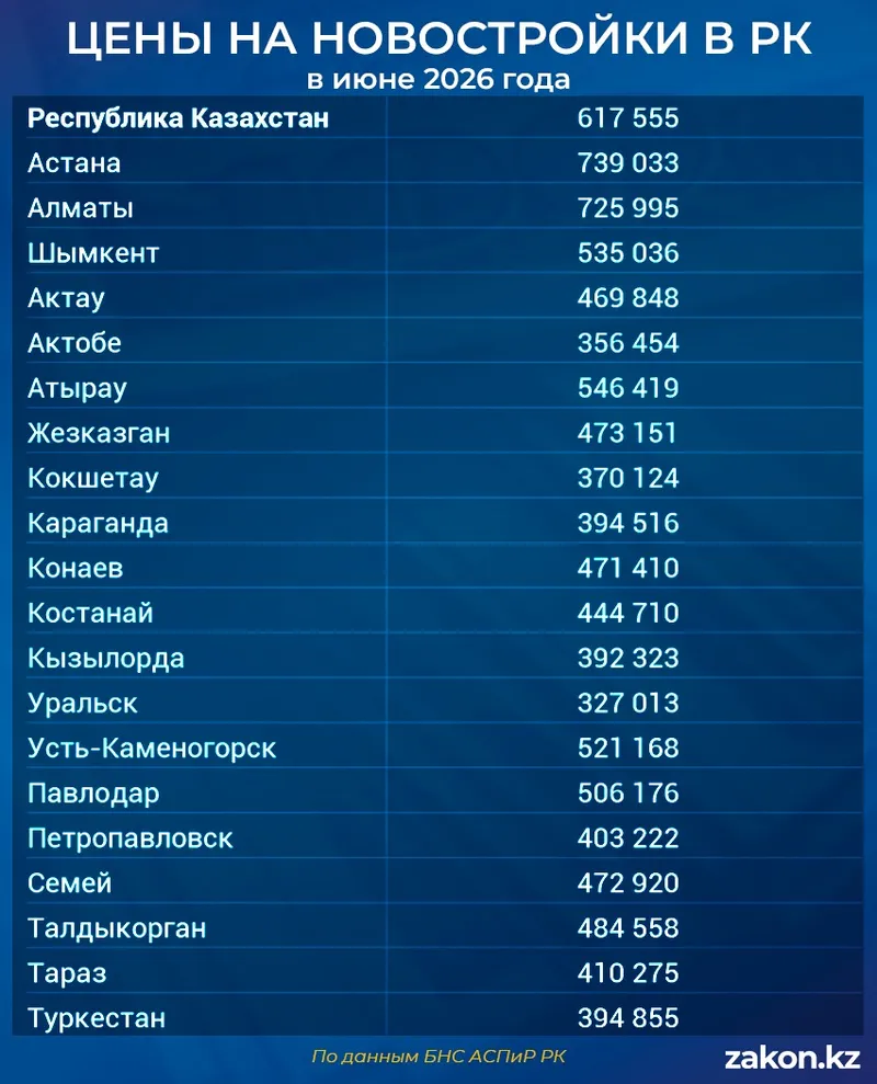 цены жилье, фото - Новости Zakon.kz от 09.07.2026 12:58