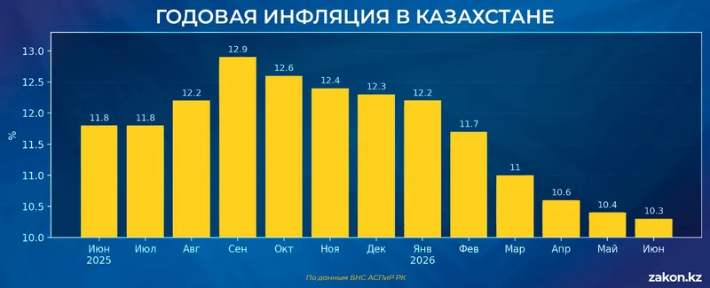 инфляция в РК, фото - Новости Zakon.kz от 10.07.2026 11:09
