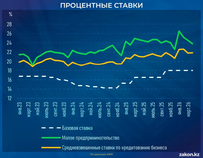 Кредиты МСБ, фото - Новости Zakon.kz от 10.07.2026 12:19