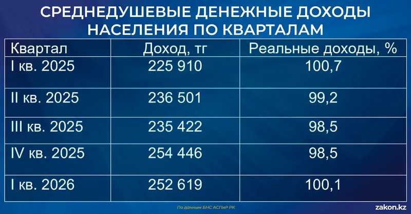 Доходы казахстанцев, фото - Новости Zakon.kz от 10.07.2026 11:09