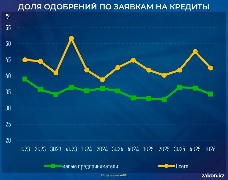 Кредиты МСБ, фото - Новости Zakon.kz от 10.07.2026 12:19